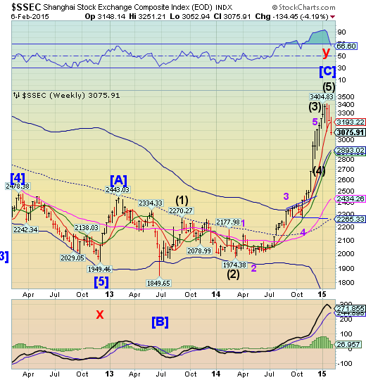 Shanghai Index Weekly Chart