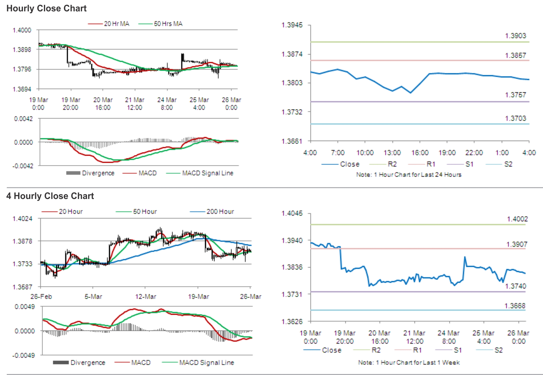 EUR/USD Hourly & Weekly Chart