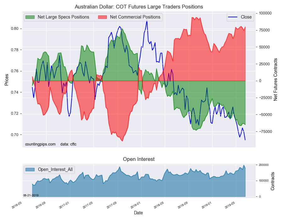 Australian Dollar COT Futures