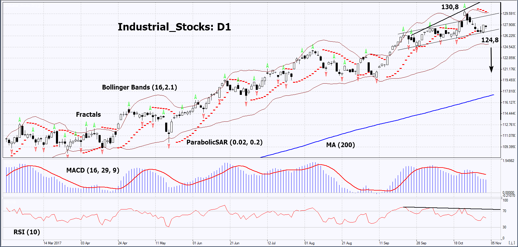 1-Day Industrial Stocks