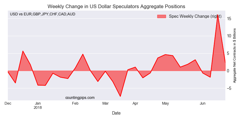 Weekly Speculator Contract Changes