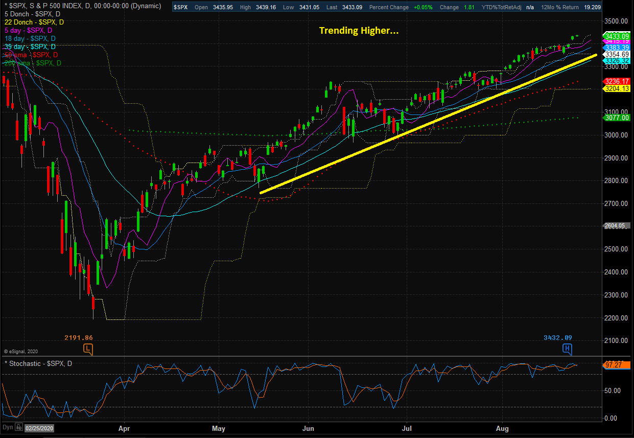 S&P Daily Chart.