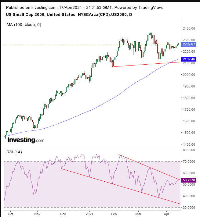 Russell 2000 Daily