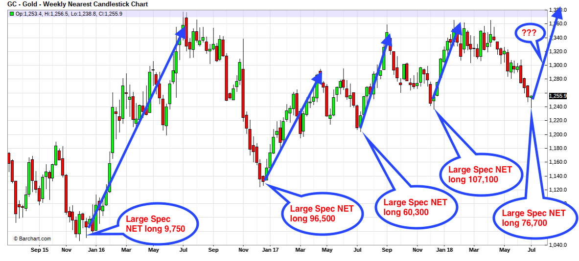 Gold Weekly Chart 