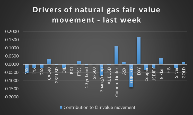 Drivers of Nat Gas Fair Value