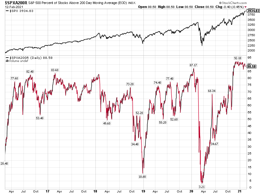 S&P 500 200 Day Moving Average Chart