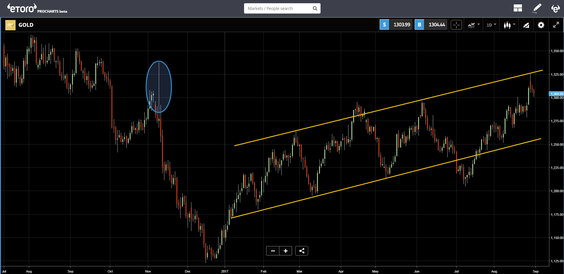 Gold Chart