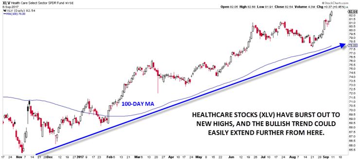 XLV Daily Chart