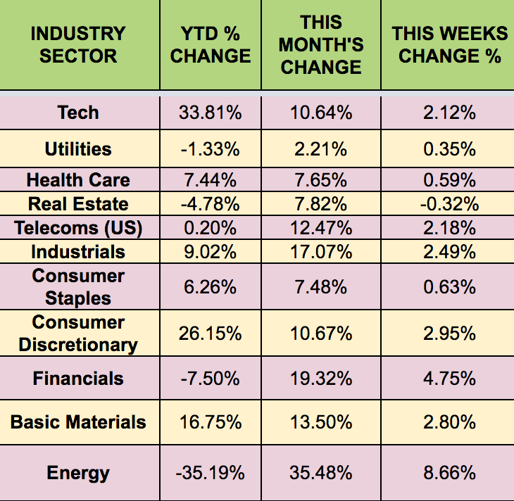 Sectors Performance