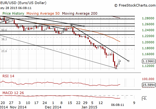 EUR/USD Daily Forex Chart