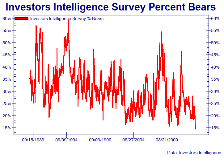 Investors Intelligence Survey