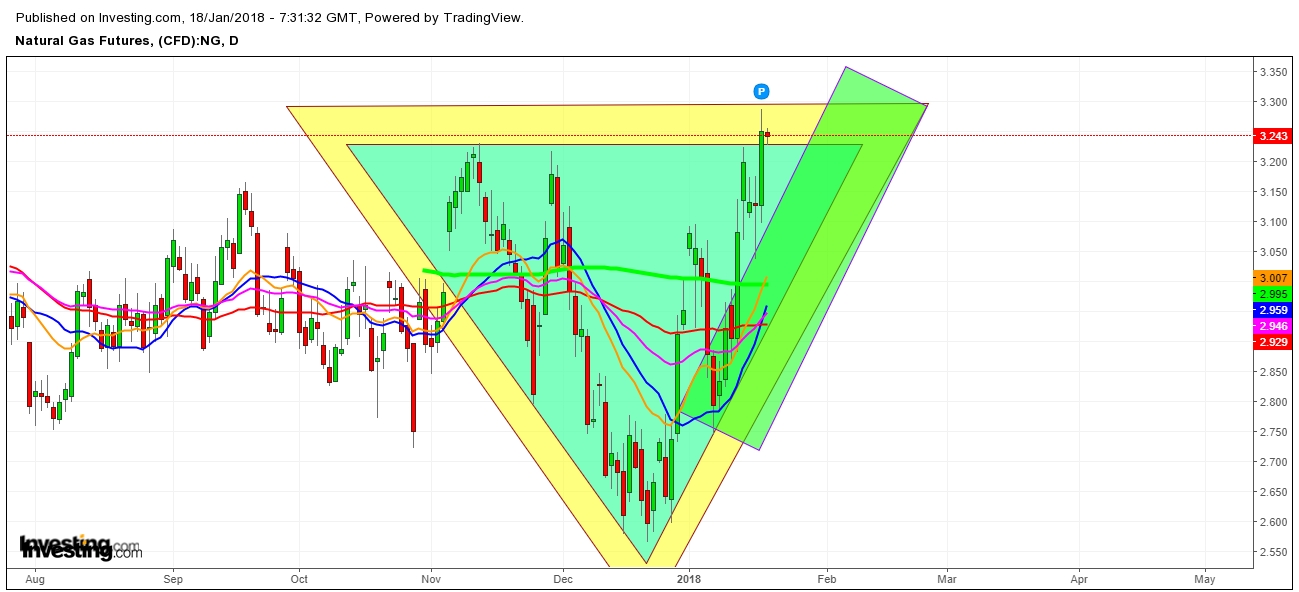 Natural Gas Futures Price Daily Chart - Expected Trading Zones