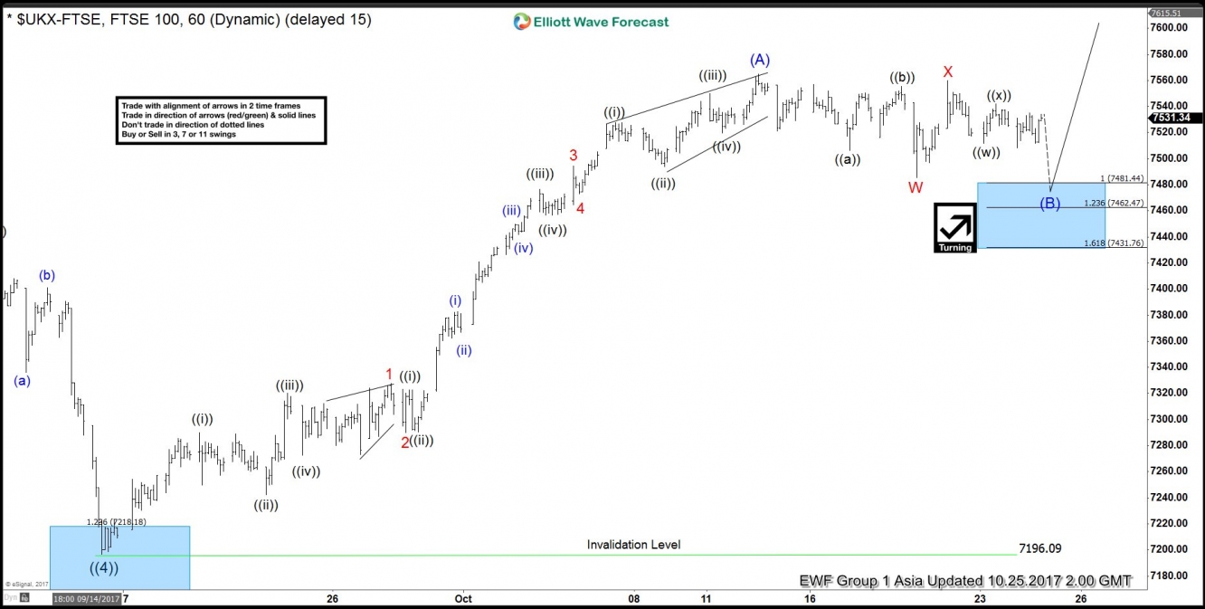 FTSE Hourly Chart For Oct 25