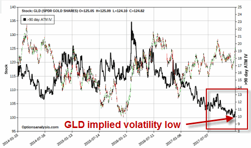 GLD Implied Volatility Low
