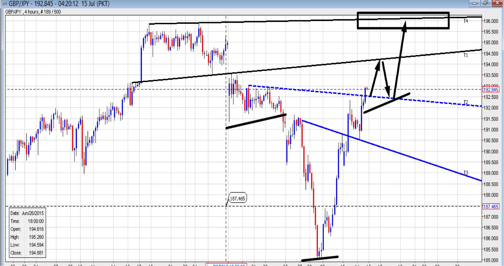 GBP/JPY 4-Hour Chart