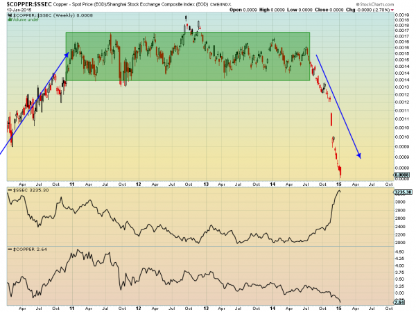 Copper:SSEC Weekly