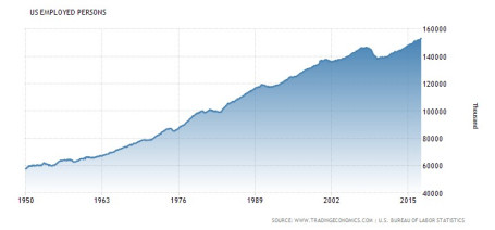 US Employed Persons-5-17