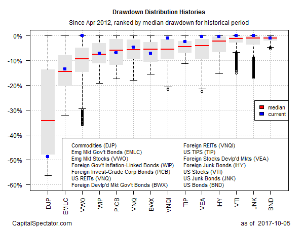 Drawdown Distribution Histories