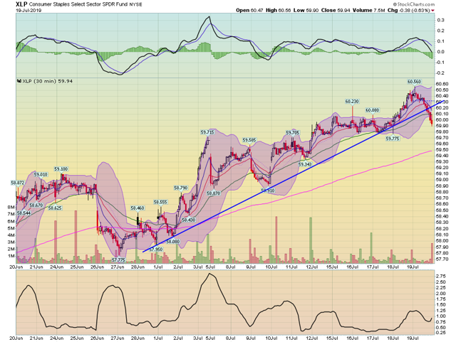 XLP Chart