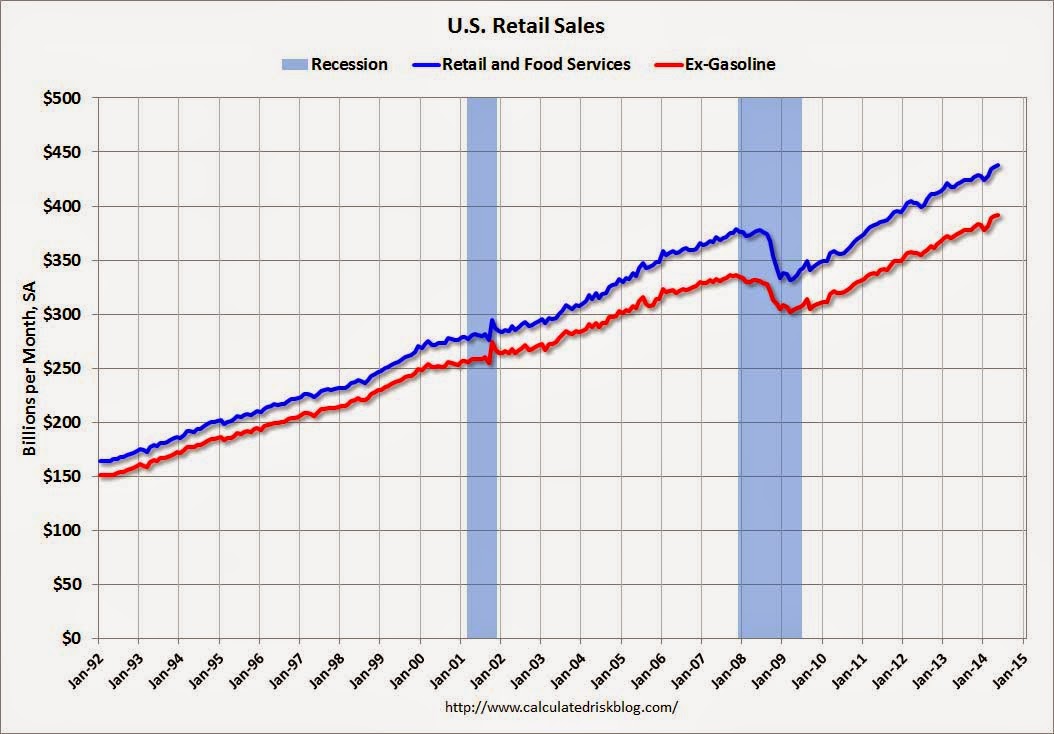 US Retail Sales 1992-Present