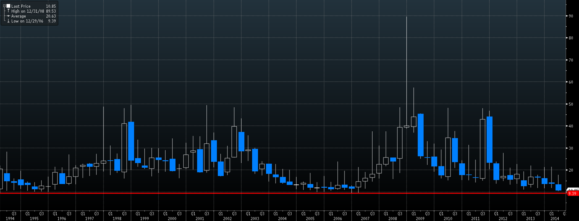Bloomberg VIX Index 1994 -2014