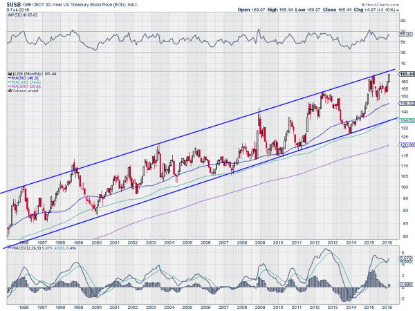 USB Monthly Chart