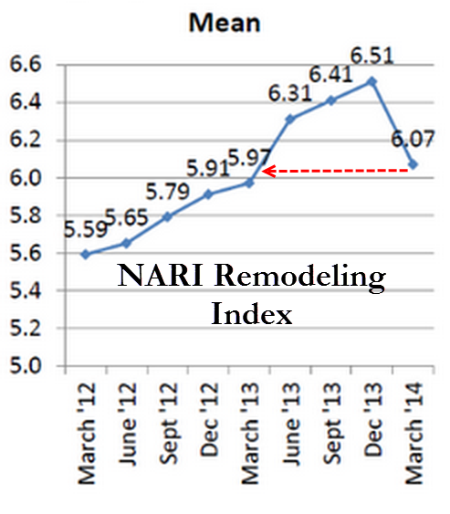 NARI Remodeling Index