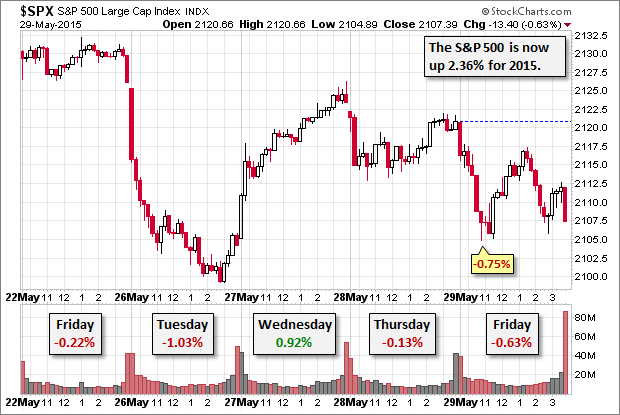 SPX 15-Minute Chart