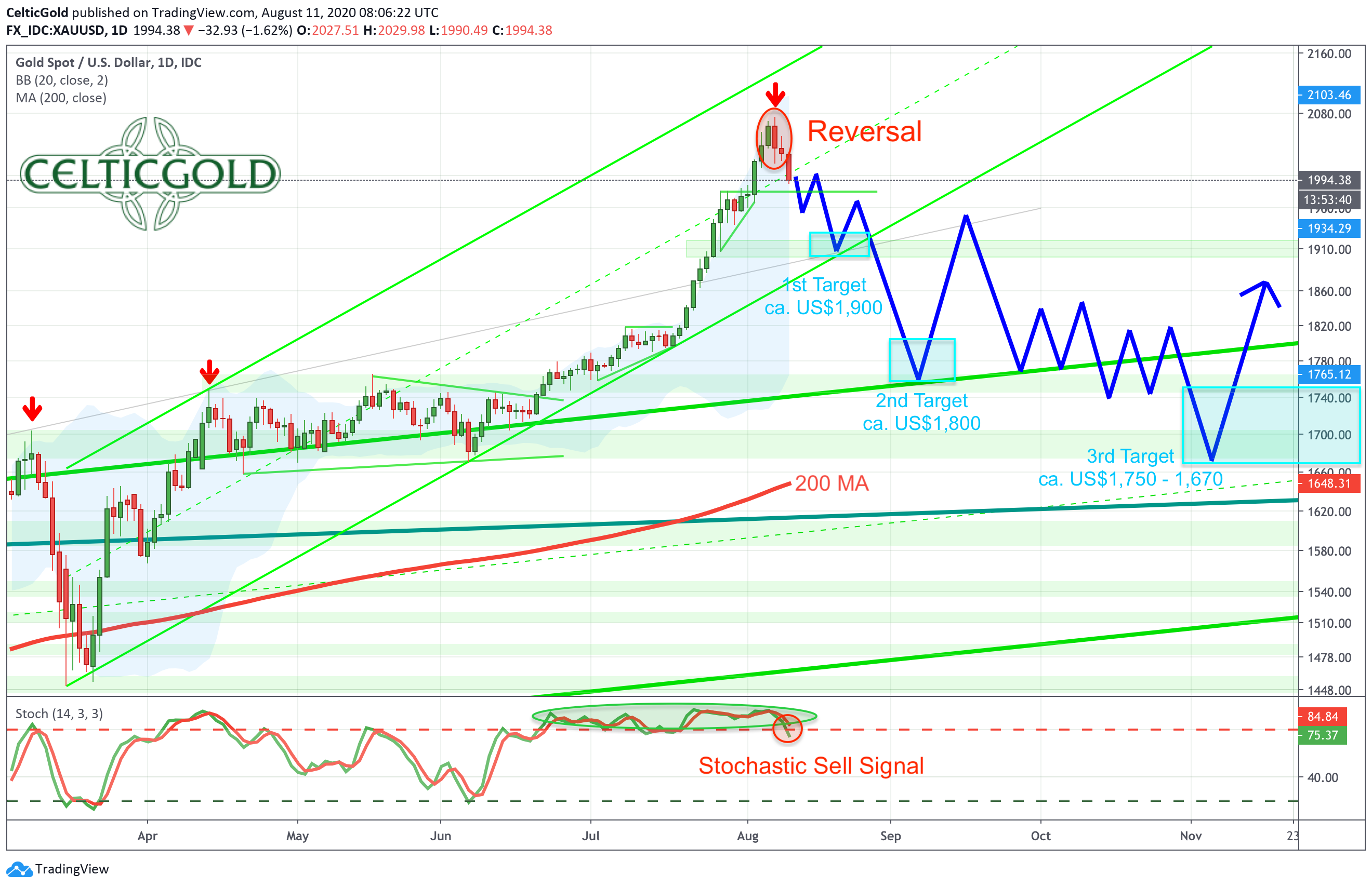 Gold In US Dollars Daily Chart