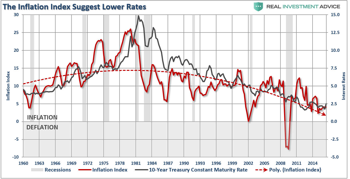 inflation index suggests lower rates
