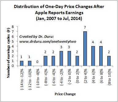 Distribution of One-Day Price Changes After Apple Reports Earnings (Jan, 2007 to Jul, 2014)
