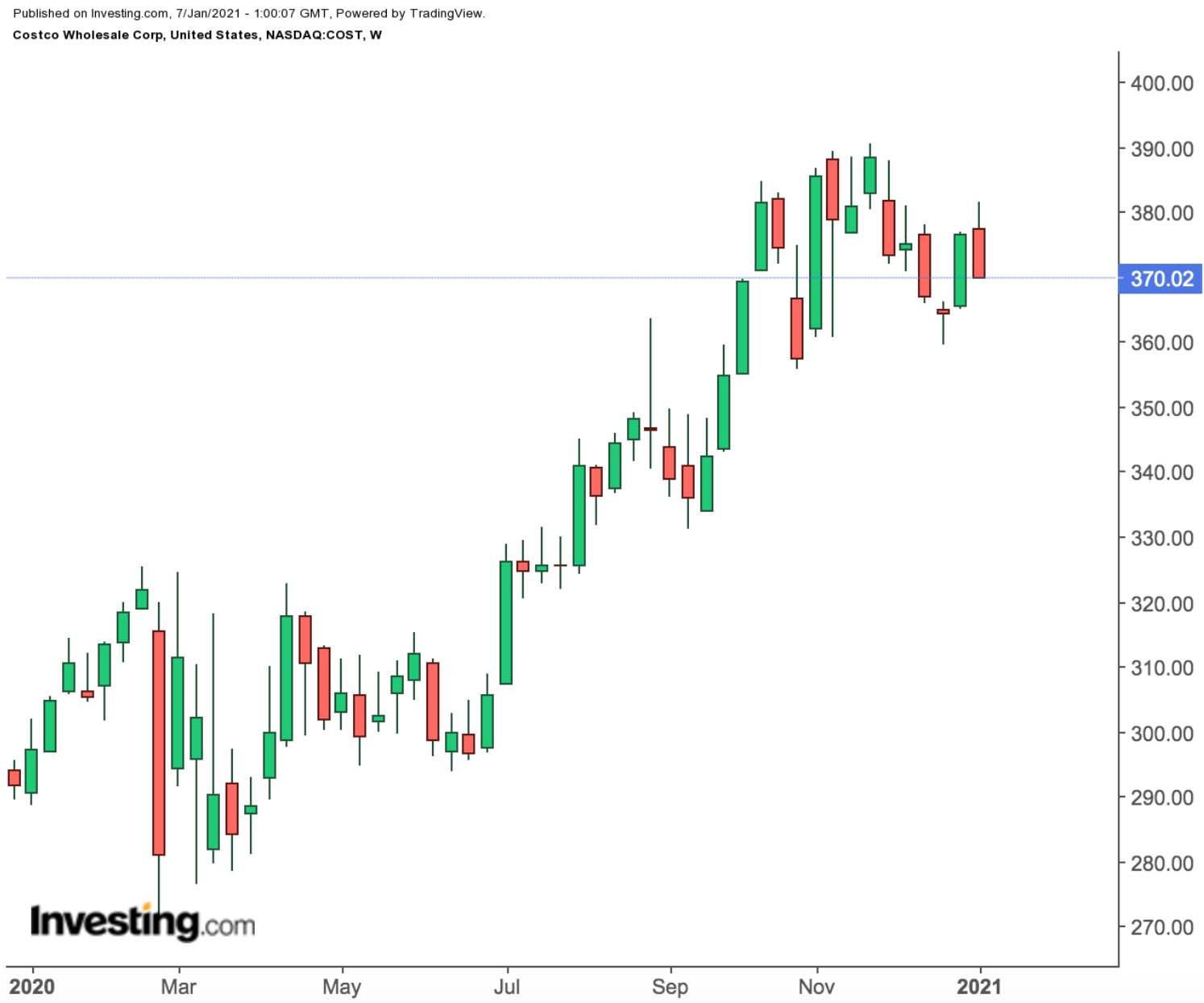 Costco Weekly Chart.