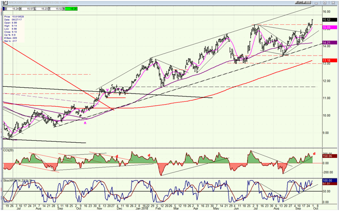 USO (United States Oil Fund)