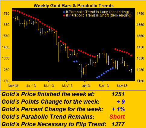 Weekly Gold and Parabolic Trends