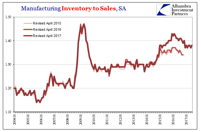 Manufacturing Inventory To Sales SA