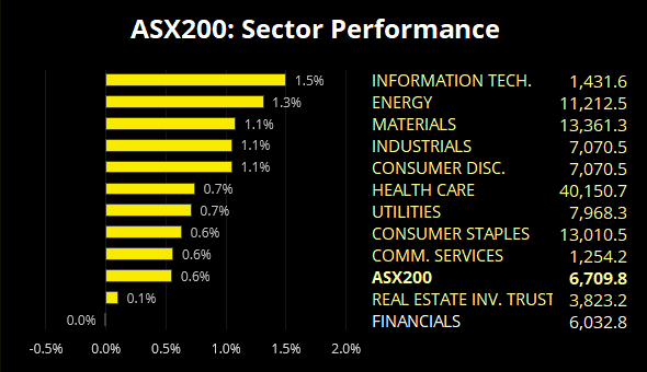 ASX200 Sector Performance