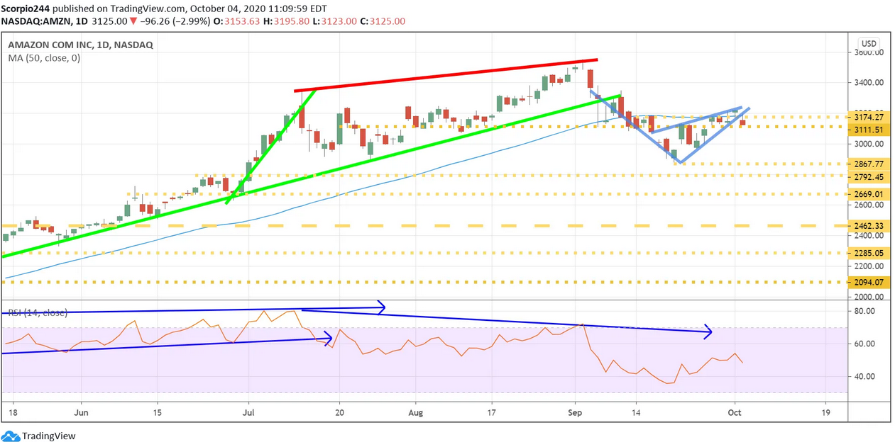 Amazon Inc Daily Chart