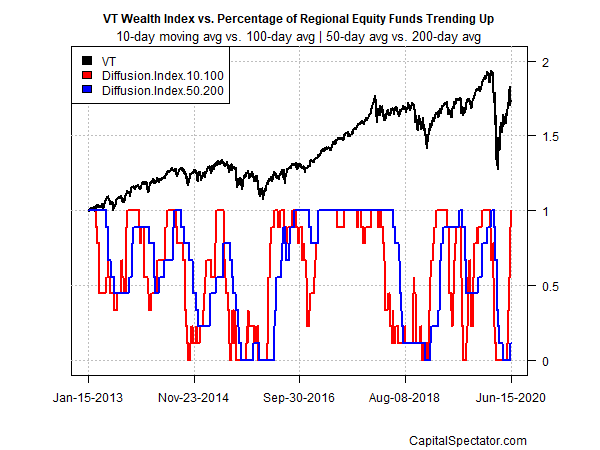 VT Wealth Index Vs Percentage Of Regional Equity Funds