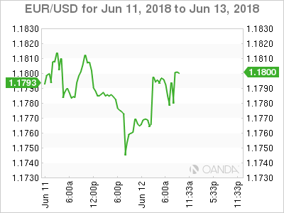 EUR/USD for June 12, 2018