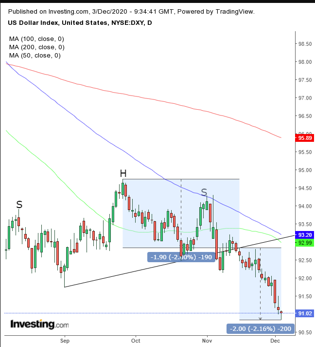 Dollar Index Daily