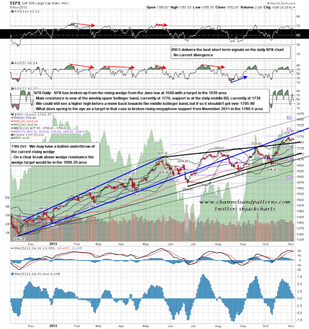 S&P 500: Daily