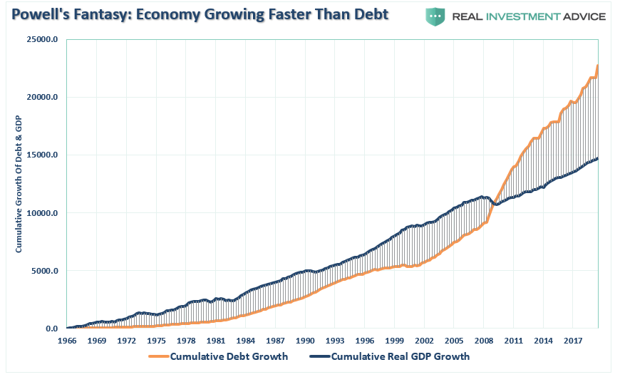 Debt GDP Cumulative Growth