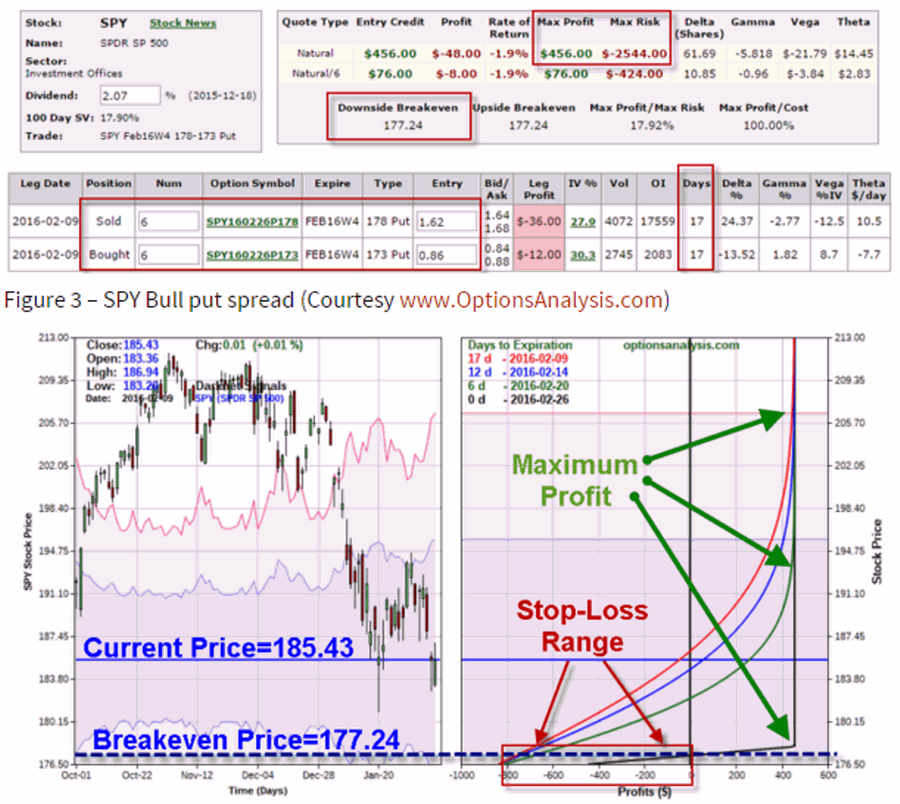 SPY Bull put spread