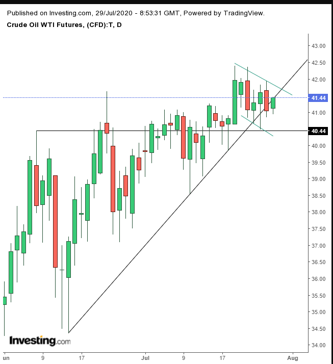 Oil Daily