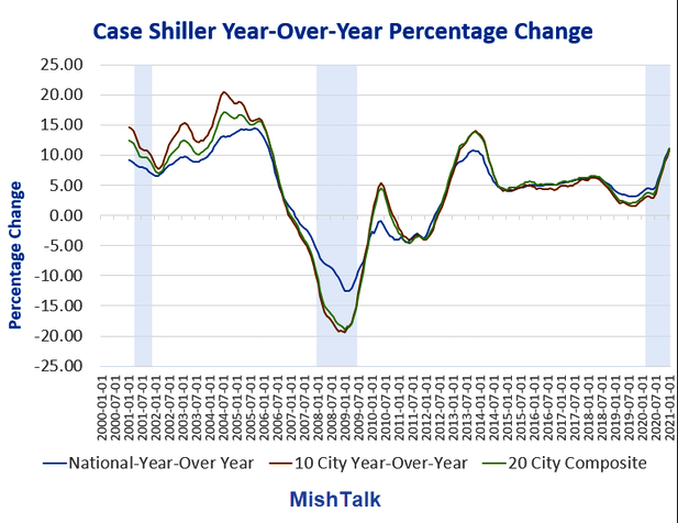 Home Prices Year-Over-Year Chart