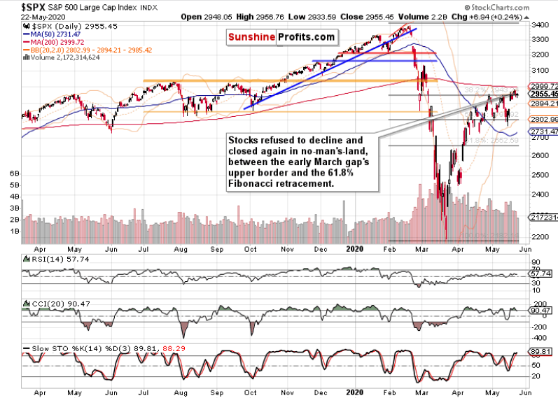 SPX - Daily Chart
