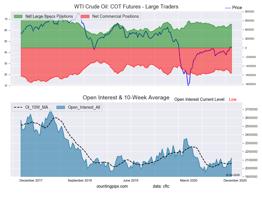 WTI Crude Oil Large Trader Net Position