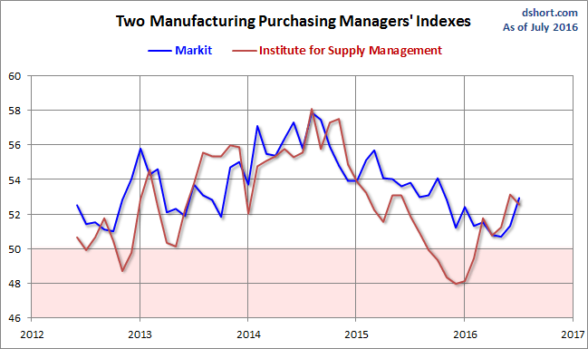 Markit Vs. ISM Manufacturing