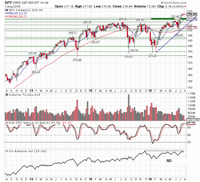 SPY Weekly Chart