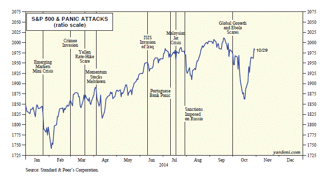 S&P 500 Panic Attacks